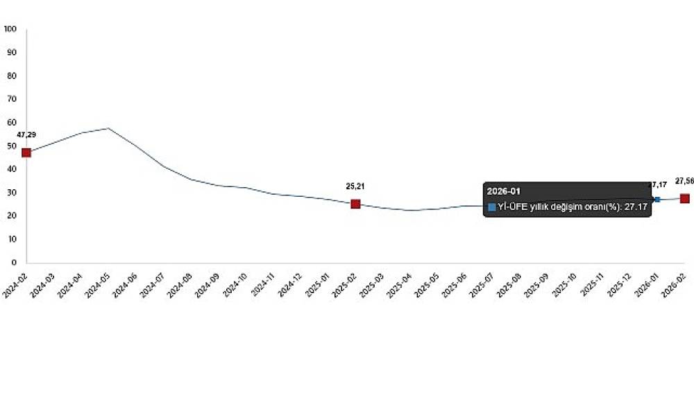 Yurt İ&ccedil;i &Uuml;retici Fiyat Endeksi, Şubat 2026