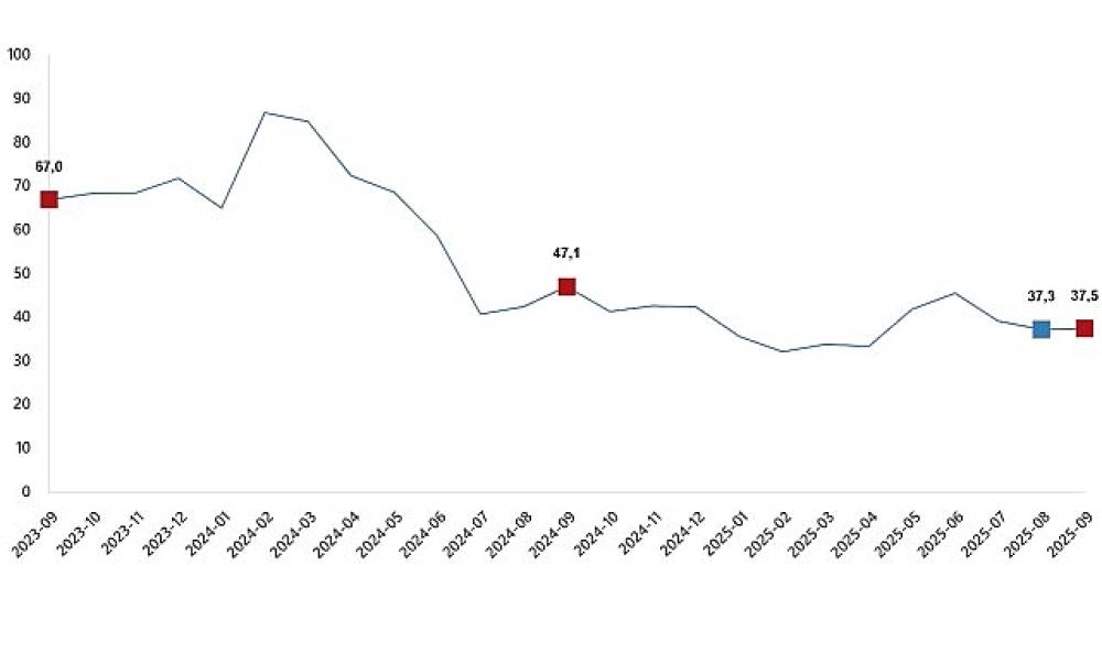 Ciro Endeksleri, Eylül 2025