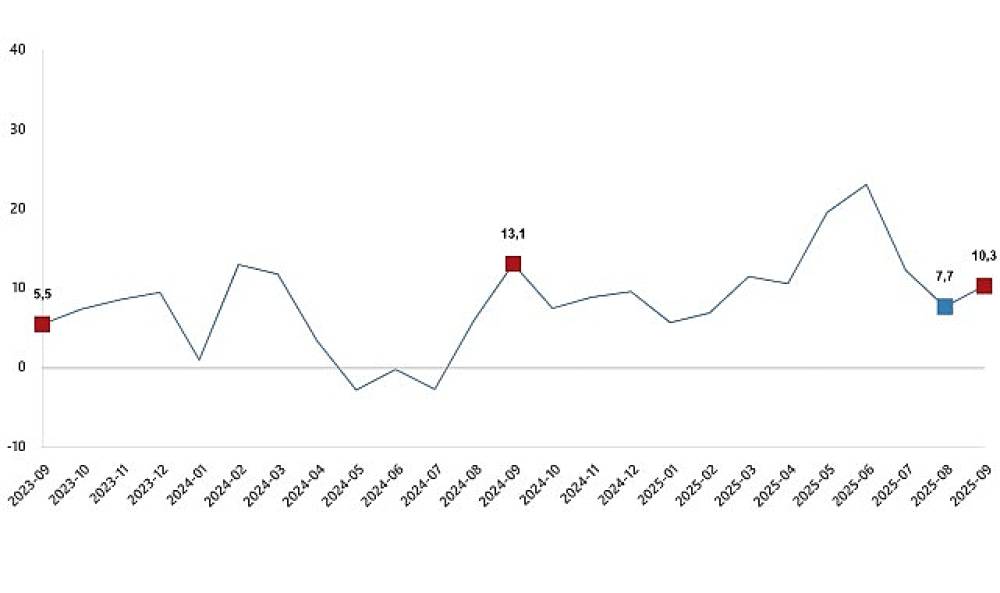 Ticaret Satış Hacim Endeksi, Eylül 2025