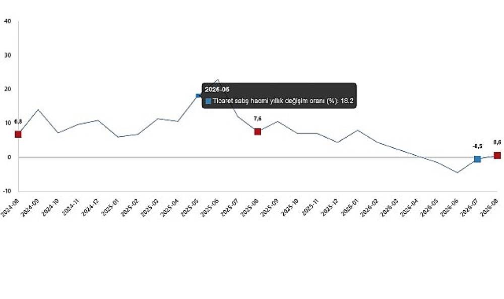 Ticaret Satış Hacim Endeksi, Ağustos 2026