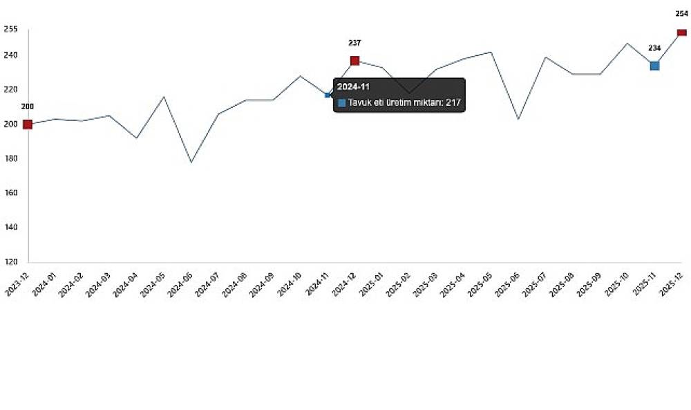 K&uuml;mes Hayvancılığı &Uuml;retimi, Aralık 2025