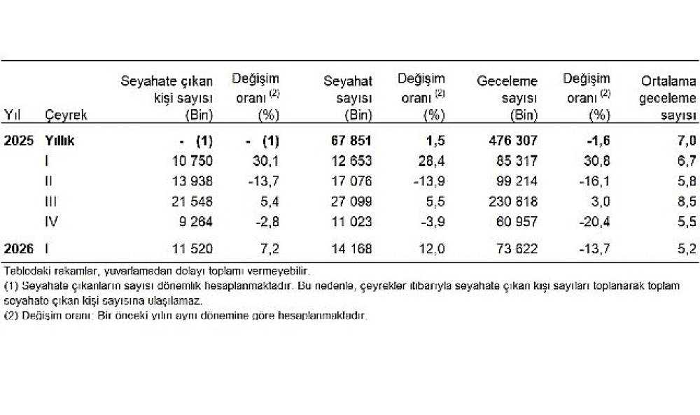  Hanehalkı Yurt İ&ccedil;i Turizm, I. &Ccedil;eyrek: Ocak-Mart 2026