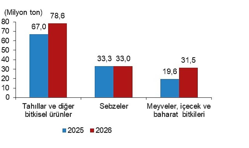 Bitkisel &Uuml;retim 2.Tahmini, 2026
