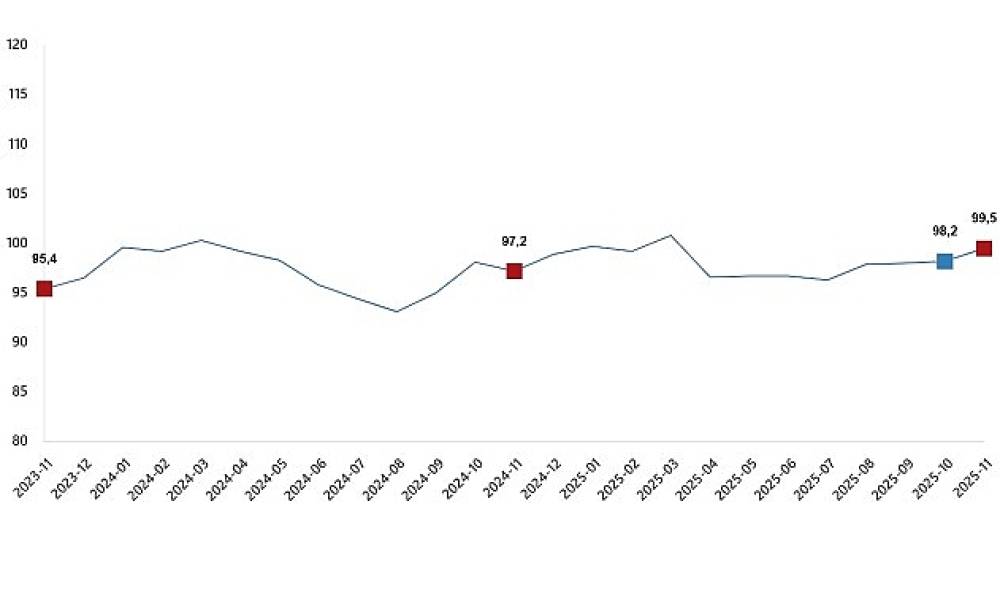 Ekonomik Güven Endeksi, Kasım 2025