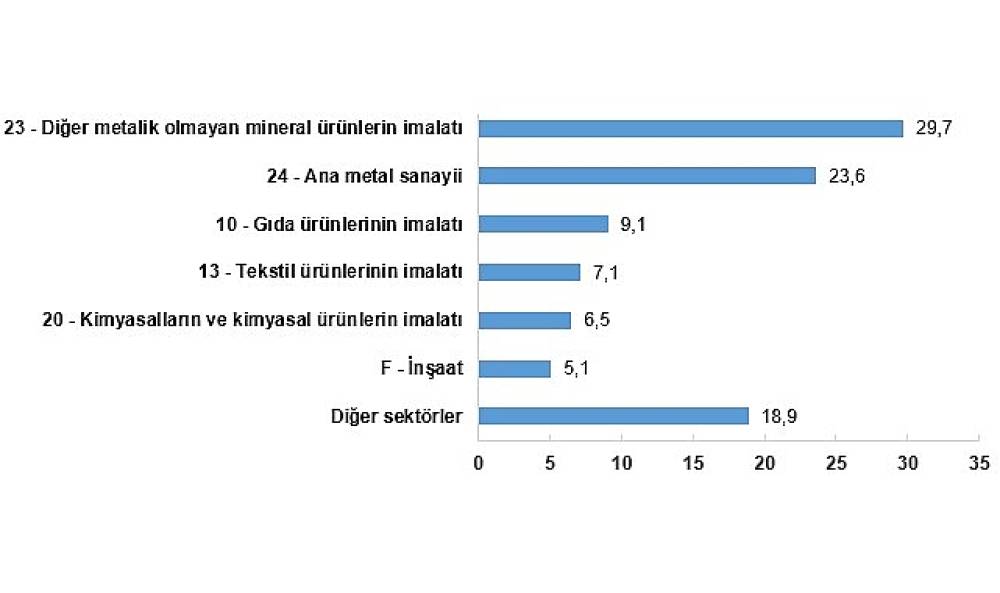 Sanayi sekt&ouml;r&uuml; nihai enerji t&uuml;ketimi toplam 1 milyon 722 bin 856 terajul oldu