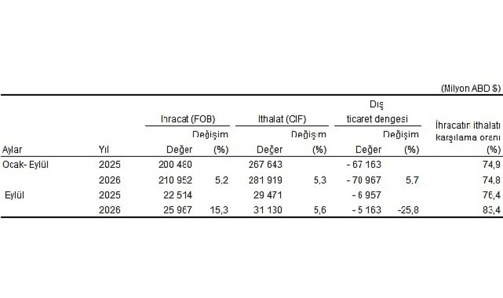 Eyl&uuml;l ayında genel ticaret sistemine g&ouml;re ihracat y&uuml;zde 15,3, ithalat y&uuml;zde 5,6 arttı