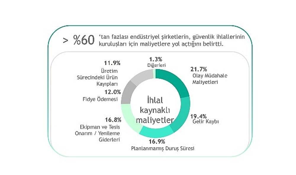 Operasyonel verimlilikte yeni bir adım: Kaspersky, siber g&uuml;venlik yatırımlarını iş hedefleriyle uyumlayan OT Hesaplayıcısını tanıttı