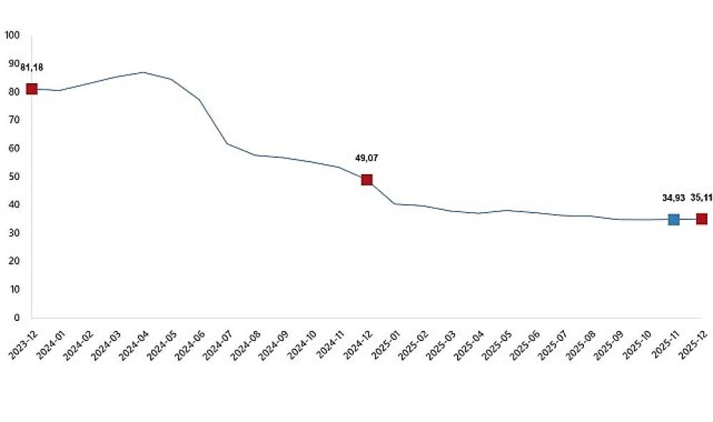 Hizmet &Uuml;retici Fiyat Endeksi, Aralık 2025
