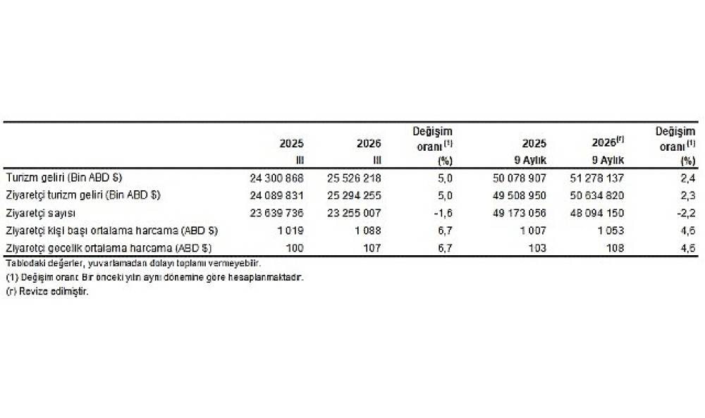 Turizm İstatistikleri, III. &Ccedil;eyrek: Temmuz-Eyl&uuml;l, 2026