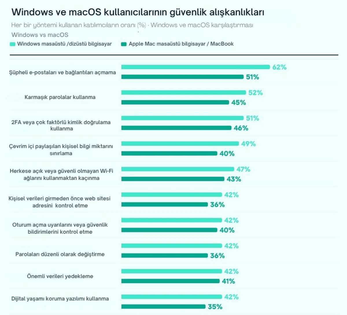Kaspersky: macOS kullanıcıları daha fazla siber tehditle karşılaşıyor