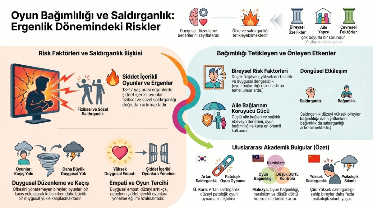 Oyun bağımlılığı ergenlerde saldırganlık riskini artırıyor