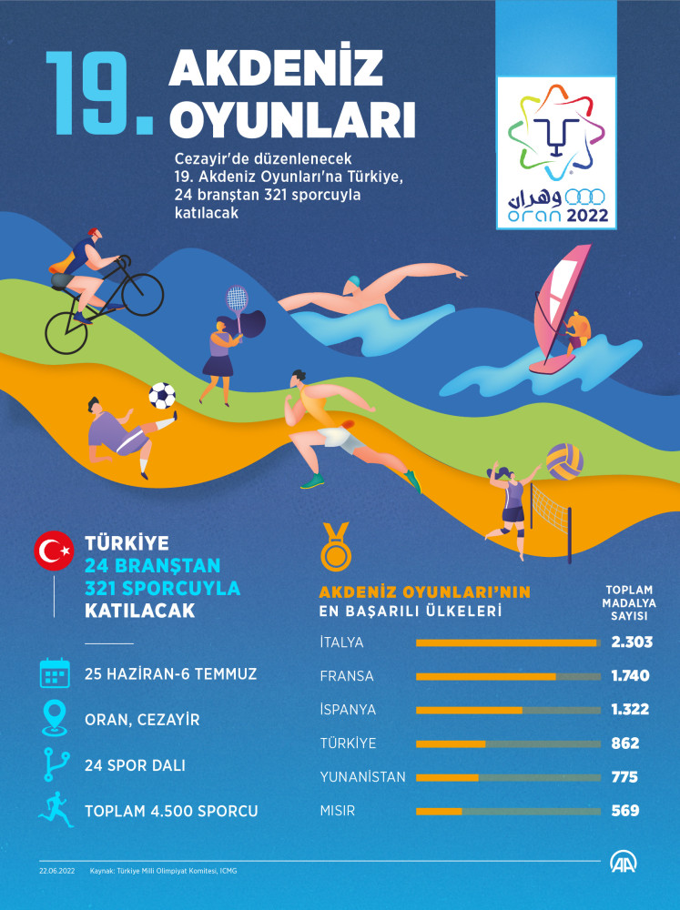 Türkiye, Akdeniz Oyunları'na 24 branştan 321 sporcuyla katılacak